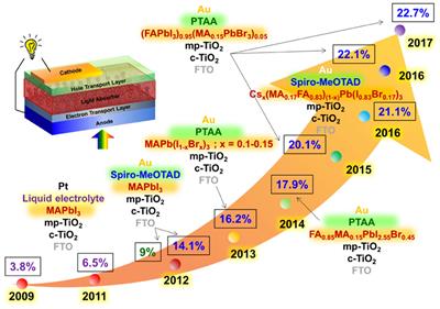 Comprehensive Understanding and Controlling the Defect Structures: An Effective Approach for Organic-Inorganic Hybrid Perovskite-Based Solar-Cell Application